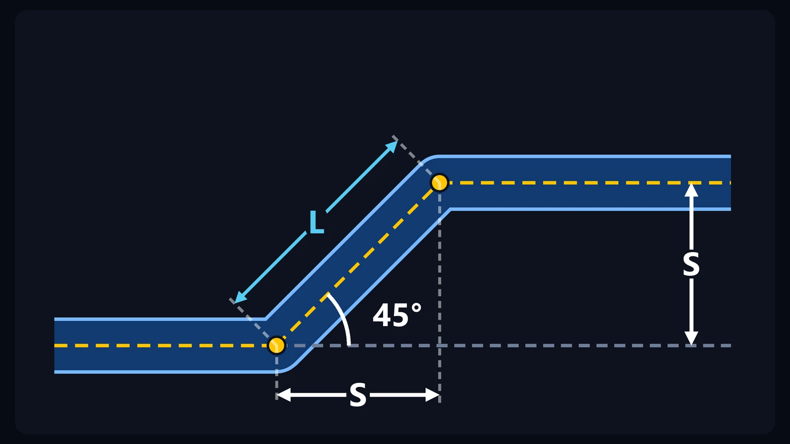 Deslocamento de tubo a 45°: dois trechos paralelos ligados por duas curvas de 45°, com o deslocamento S, a projeção S e o trecho inclinado L.
