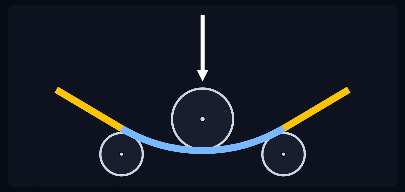 Diagram of a three-roll plate rolling machine bending a plate, with the two ends, in yellow, still straight.