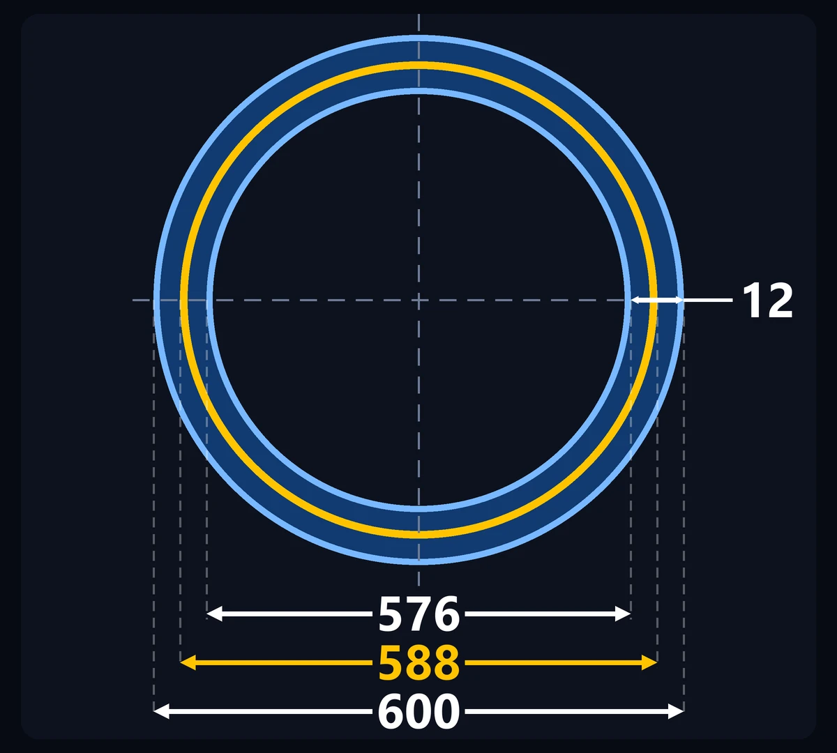 Top view of a shell course with the 600 mm outside face, the 588 mm neutral axis (mid-thickness line) in yellow and the 576 mm inside face.