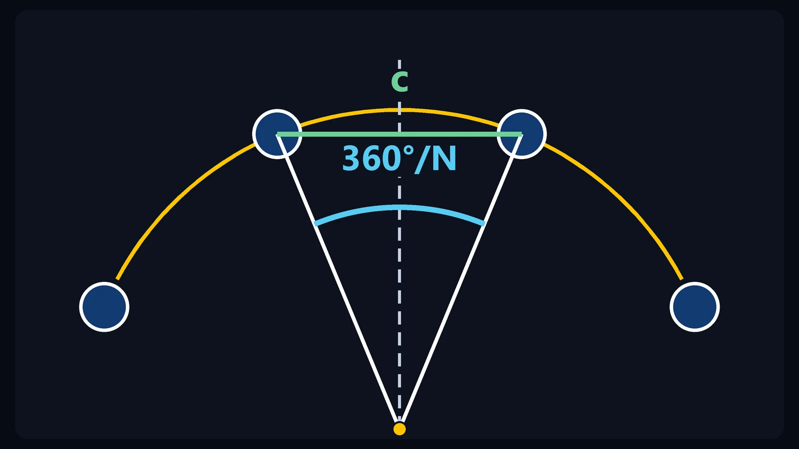 Top of the flange: two neighboring holes, one on each side of the vertical centerline, the chord c between them and the angle 360° ÷ N.
