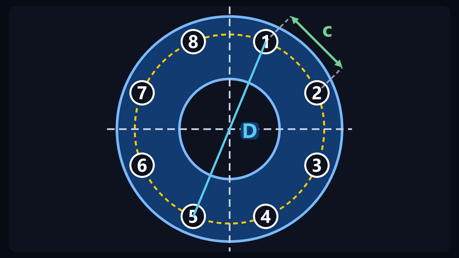 Flange bolt hole layout: a flange with 8 holes numbered 1 to 8, the bolt circle D and the chord c between two neighboring holes.