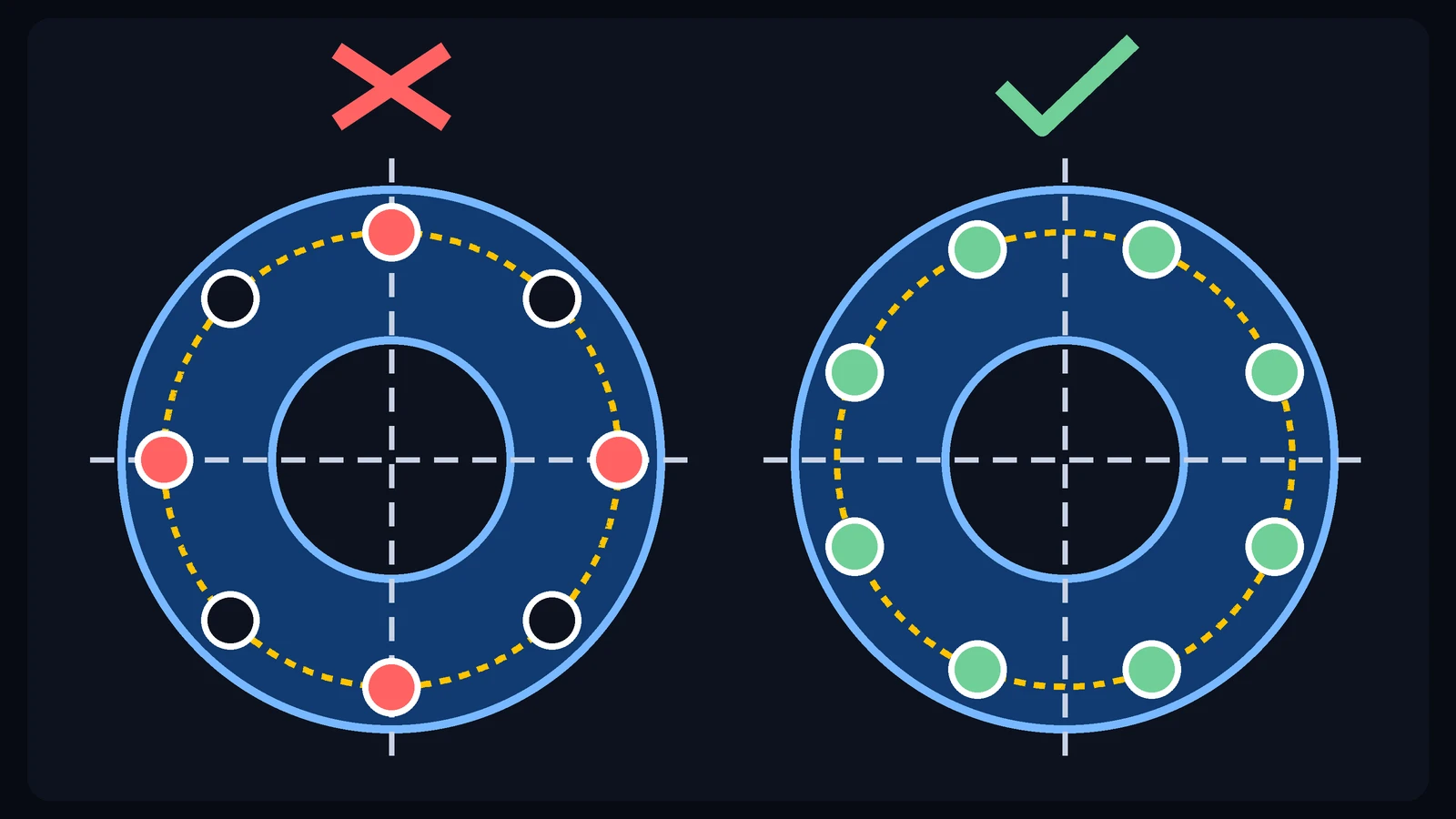 Two 8-hole flanges side by side: on the left, holes on the centerlines (wrong); on the right, holes straddling them (right).