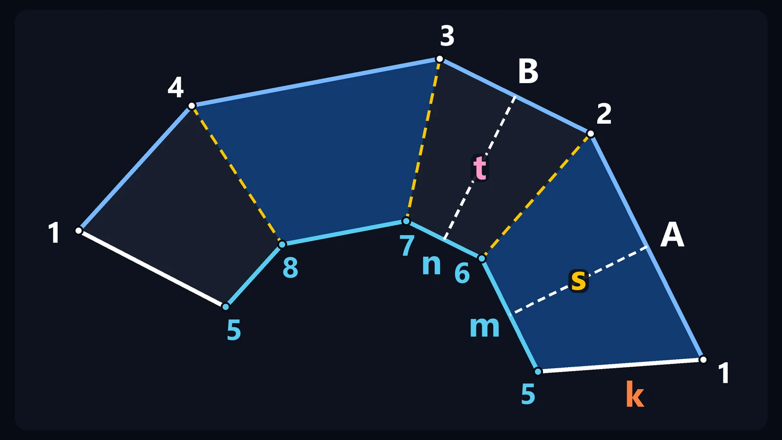 Frustum of a pyramid pattern to scale: four trapezoids in a chain, with corners 1 to 8, dashed fold lines and the free edges 1–5.