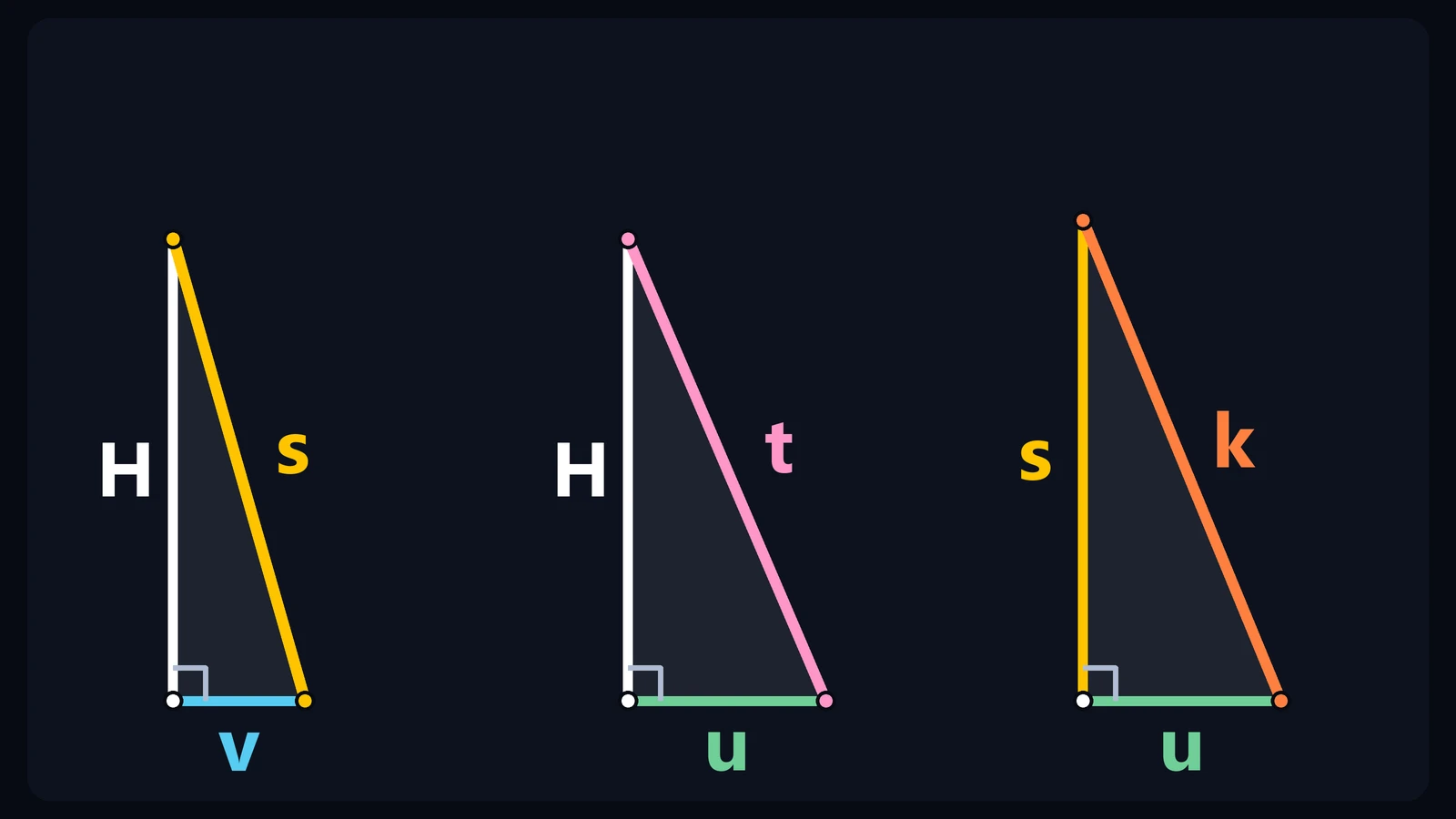 Three right triangles that give the true lengths of the frustum of a pyramid: s with legs H and v, t with H and u, k with s and u.