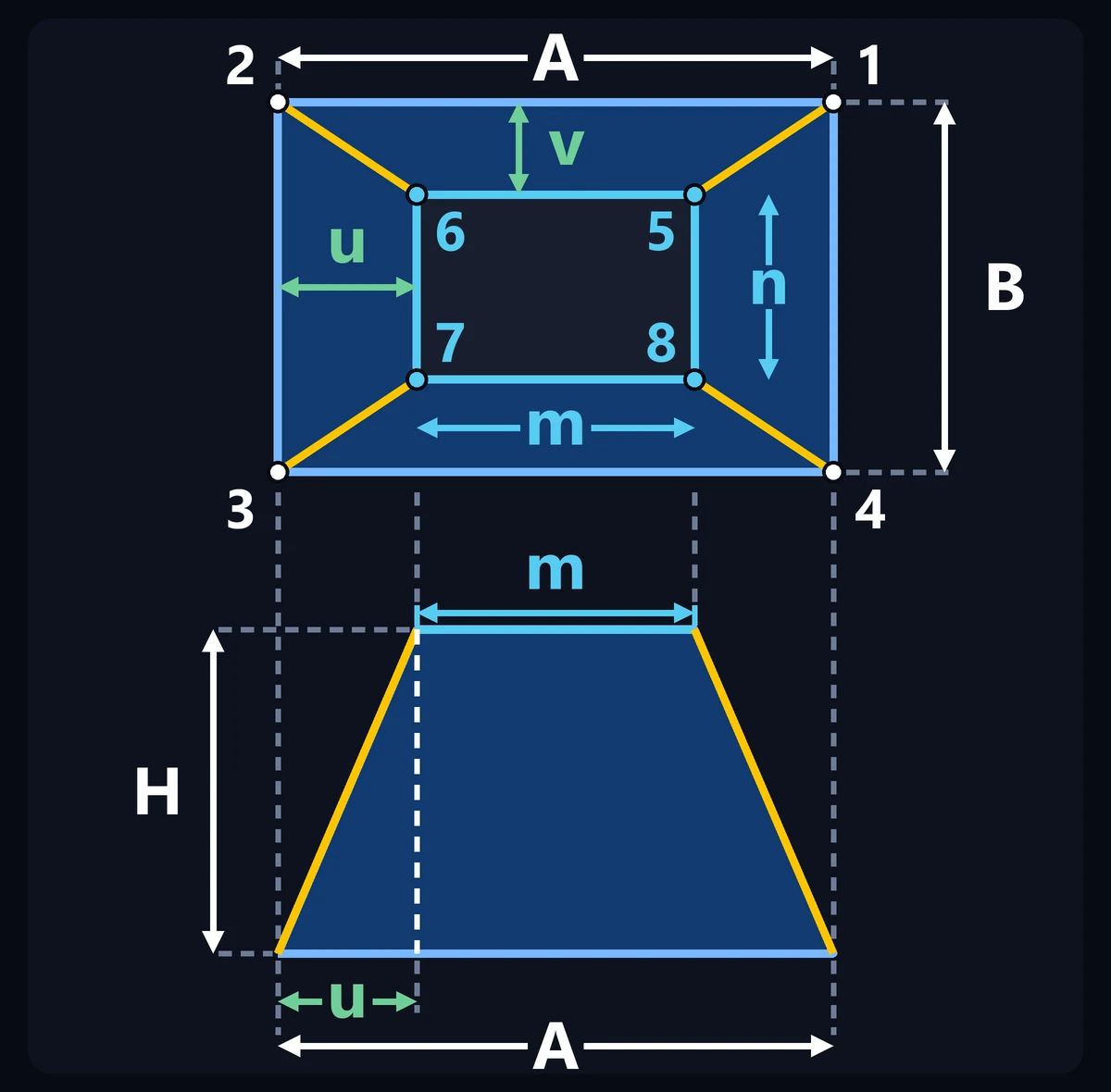 Views for the frustum of a pyramid pattern: top view with corners 1 to 8 and the insets u and v, and front view with the height H.