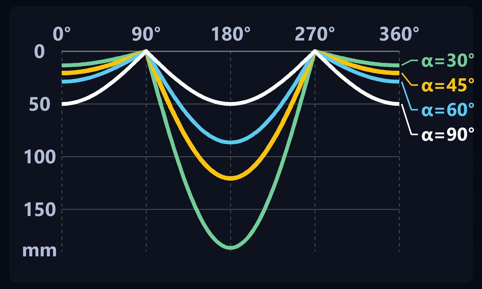 Gráfico da profundidade do recorte de 0° a 360° para ângulos de 30°, 45°, 60° e 90° entre os eixos, em tubos de 100 mm.