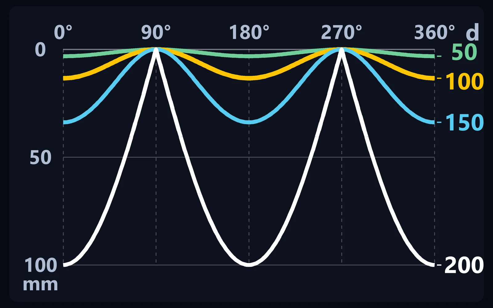 Gráfico da profundidade do recorte de 0° a 360° para derivações de 50, 100, 150 e 200 mm sobre tubo de 200 mm.