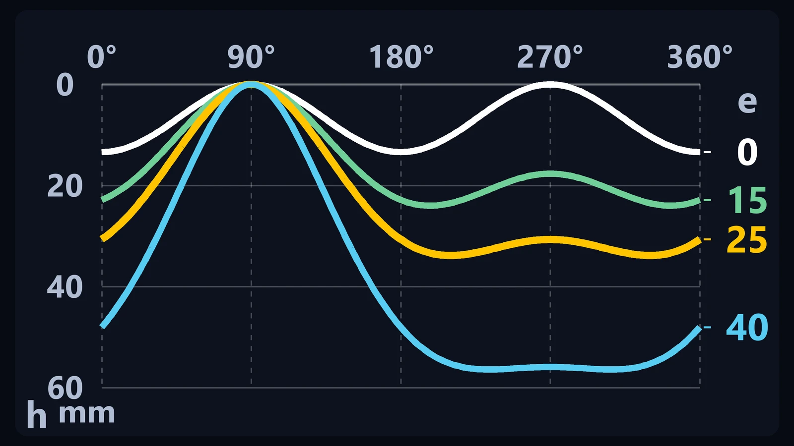 Gráfico da profundidade do recorte de 0° a 360° para deslocamentos de 0, 15, 25 e 40 mm, com tubo principal de 200 mm e derivação de 100 mm.