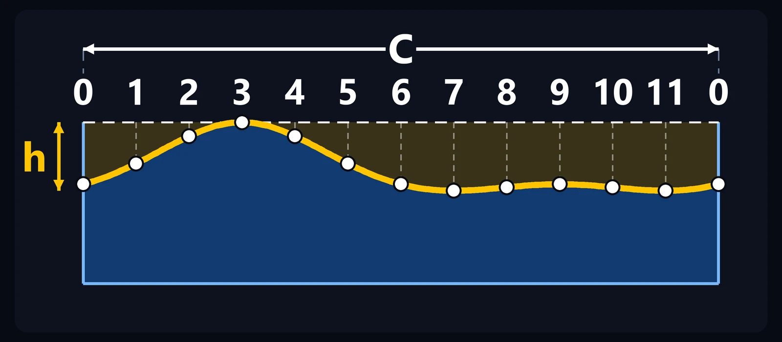 Gabarito da boca de lobo excêntrica desenvolvido: faixa com 12 divisões numeradas e curva de recorte com os dois lados diferentes.