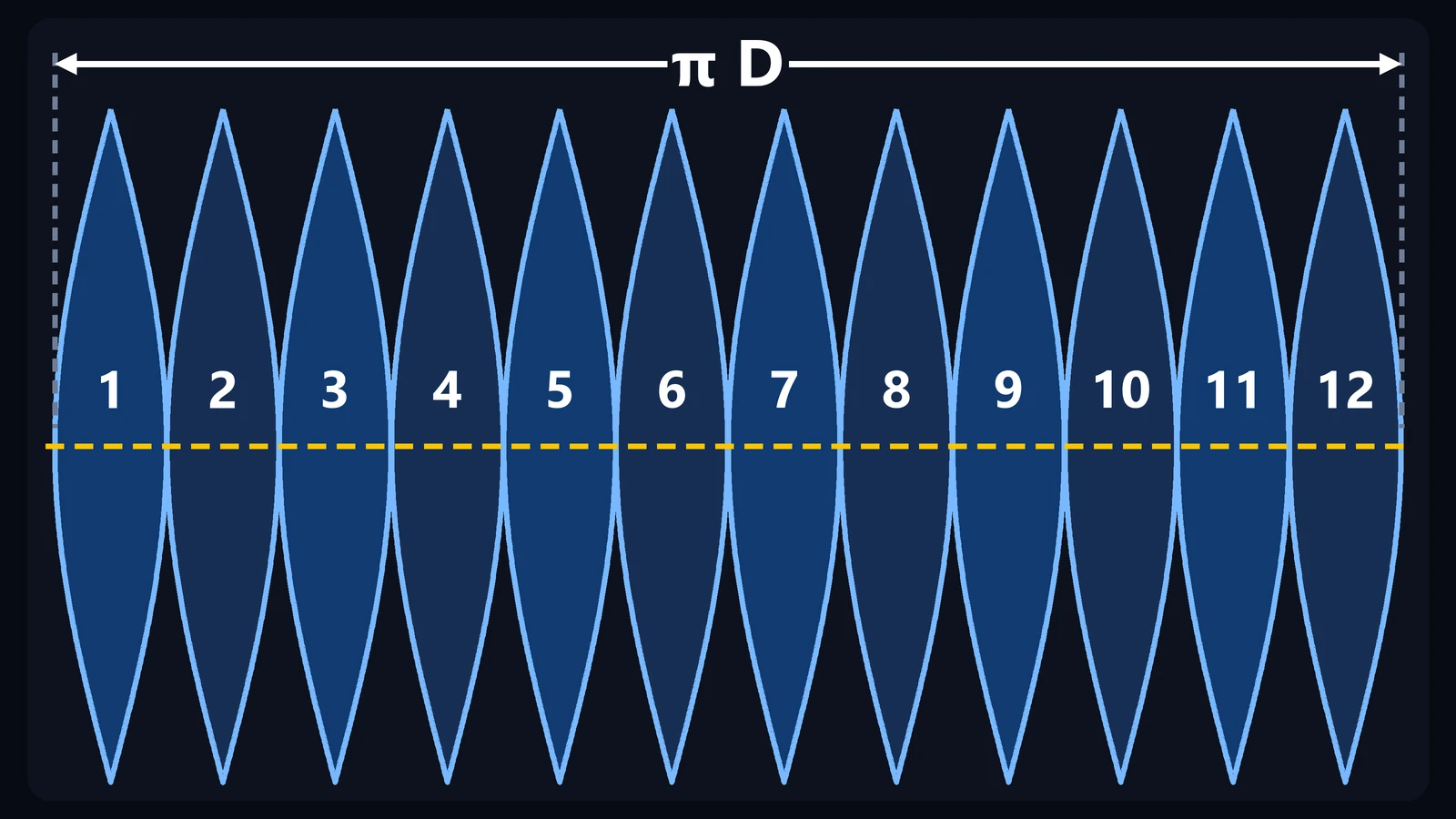 The 12 gores of the sphere development side by side, joined at the equator, numbered 1 to 12, with the total width π D.