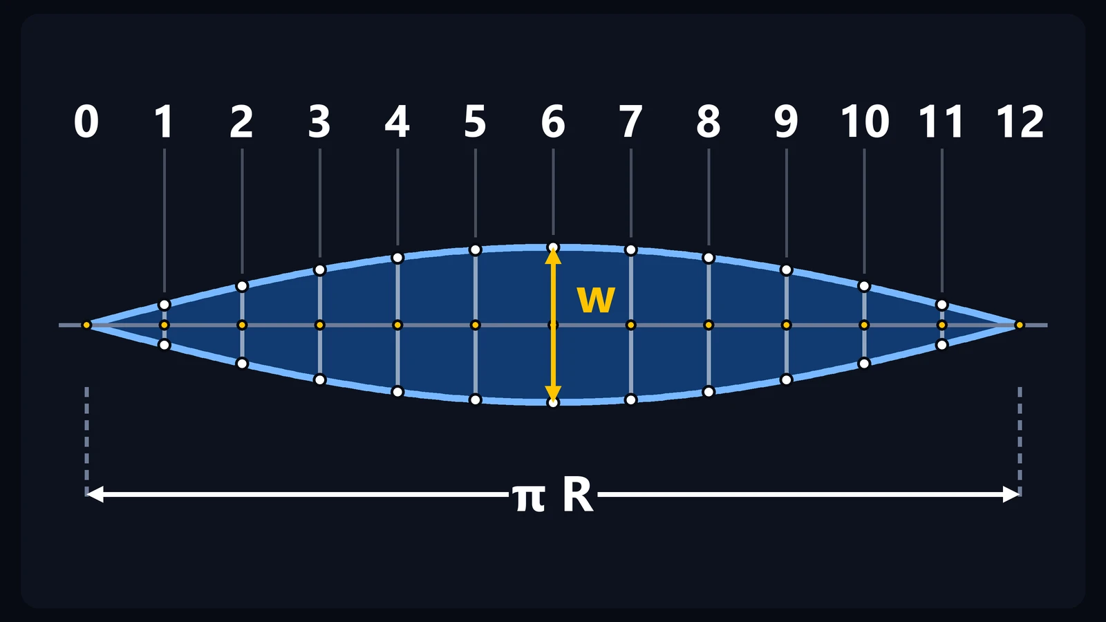 Flat gore for sphere pattern development: axis of π R with points 0 to 12 and the width w at each division.