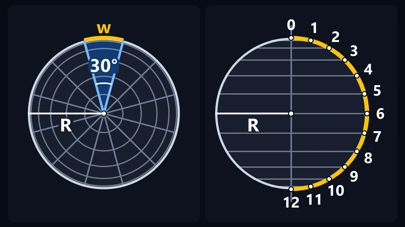 Views for sphere pattern development: top view with 12 gores of 30° and front view with the meridian divided at points 0 to 12.